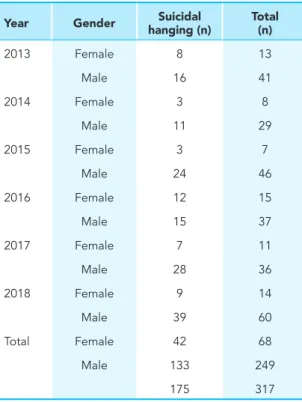 Table 3. Number of suicides by hanging and all suicides 