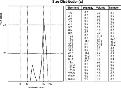 Figure 4. Effect of the mixing rate (400 rpm) onto the particle size.