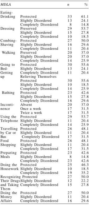 Table 1  indicates that  5.6  percent of  the participants had high level cognitive disorders, 27.8  percent of  them had medium level  