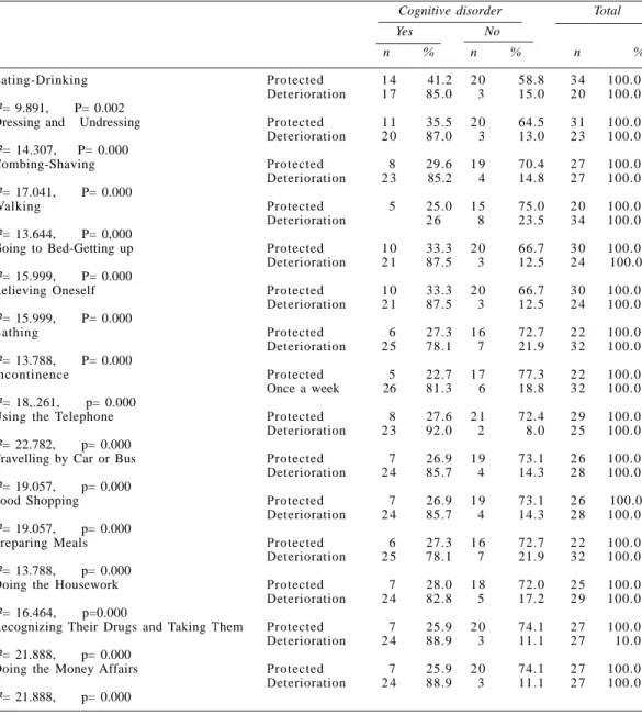 Table 2 shows that the activity of eating had completely deteriorated in 14.8 percent of the elderly participants of the research, and the  ac-tivity of dressing had completely deteriorated in 18.5 percent of them