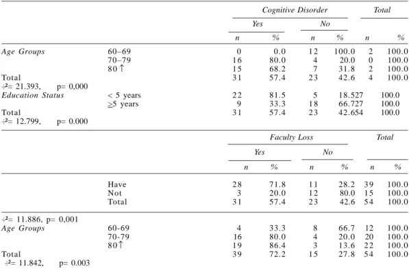 Table 4: The states of cognitive disorder and faculty loss according to some socio- demographical f e a t u r e s