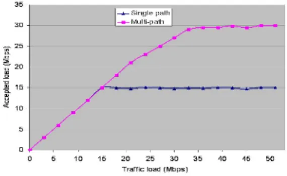 Fig. 3. Accepted load in single and multi-path scheme