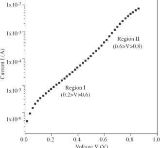 Figure 1. The dark I-V characteristics of a Cu(In, Ga)Se 2 solar cell at room temperature.