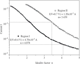 Figure 2. The current I as a function of ideality n factor characteristics at 300 K. Table 2
