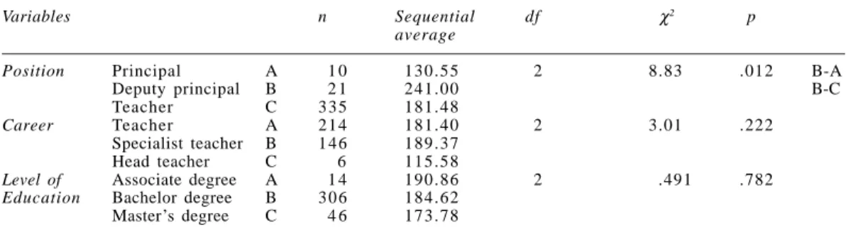 Table 5:Results of the Kruskal Wallis Test related to points for organizational trust allocated to teachers by position, career, and the level of education