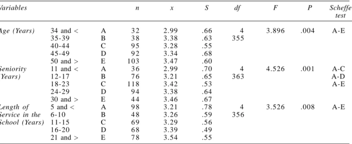 Table 6:Anova test results for organizational trust according to teachers’ age, seniority and the length of service at the school where they were last employed