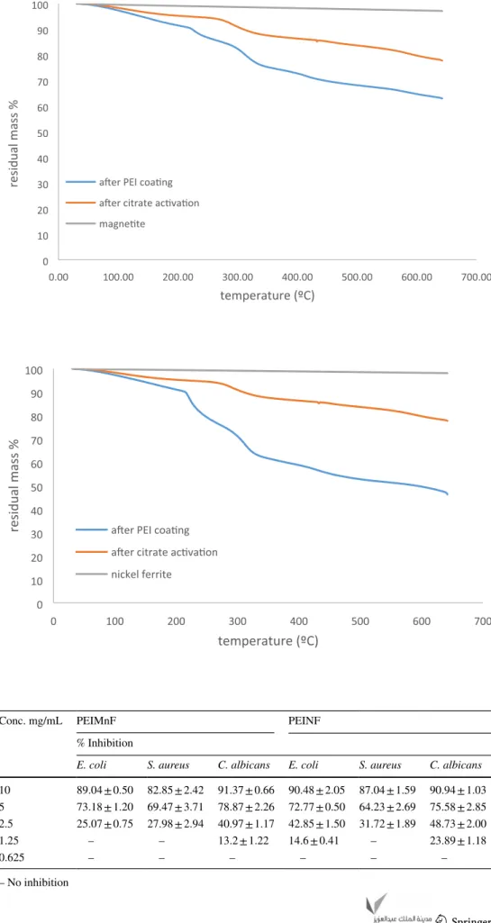 Fig. 5    TGA curves a Magnetite  material samples 0 102030405060708090100 0.00 100.00 200.00 300.00 400.00 500.00 600.00 700.00