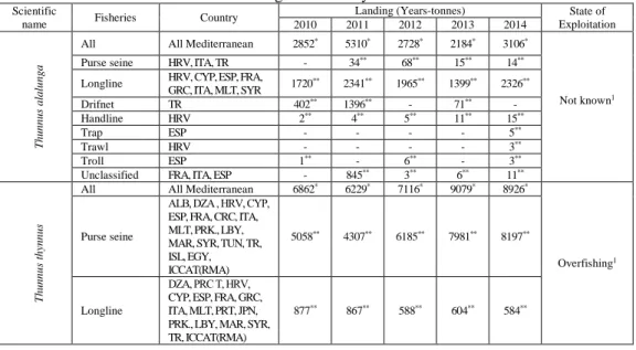 Table 1.  HMS fish species commercially caught in Turkey including the other  Mediterranean countries according to last five years