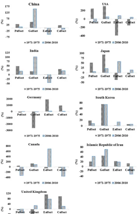 Fig. 6.5 Decomposition of CO 2 emission by countries (%)