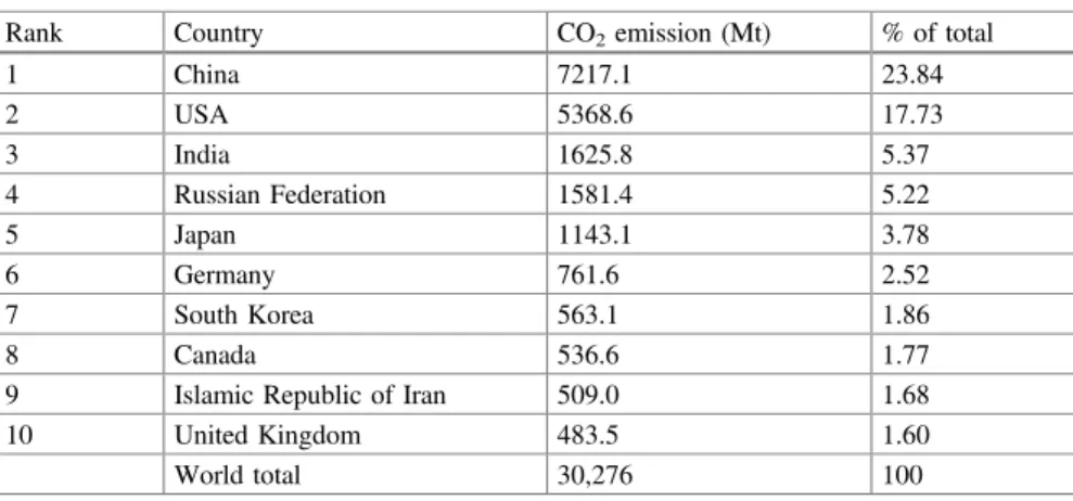 Table 6.1 CO 2 emission by countries (2010)