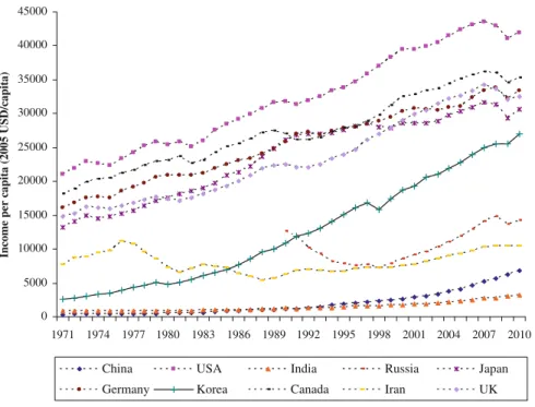 Fig. 6.2 Development of income per capita by countries