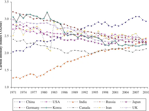 Fig. 6.4 Development of carbon intensity by countries