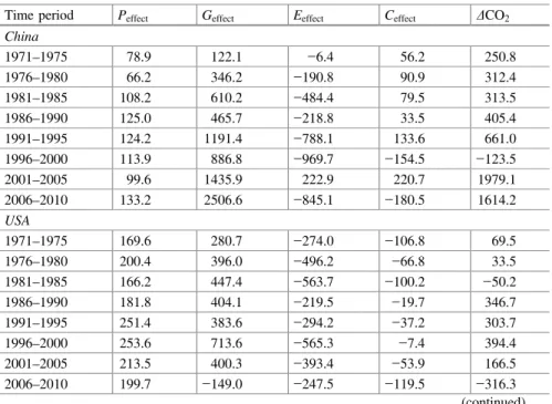Table 6.2 Decomposition of CO 2 emission by countries (Mt)