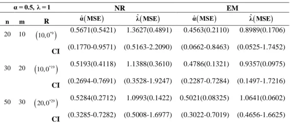 Tablo 3.  α = 0.5 ,  λ = 1  için EM Algoritması ve Newton-Raphson Sonuçları 