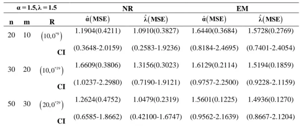 Tablo 10.  α = 1.5 ,  λ = 1.5  için EM Algoritması ve Newton-Raphson Sonuçları 