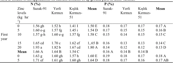 Table 2. Effects of Zn applications on nutrient contents of up ground parts in lentil varieties 
