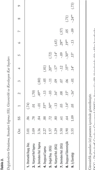 Tablo 3.  Değişkenlerin Ortalama, Standart Sapma (SS), Güvenirlik ve Korelasyon Kat Sayıları      OrtSS123456789 1
