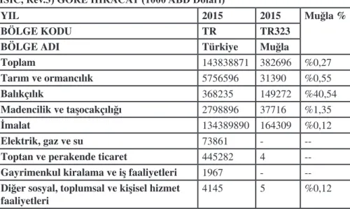 TABLO 2: TÜRKİYE VE MUĞLA İÇİN EKONOMİK FAALİYETLERE  (ISIC, Rev.3) GÖRE İHRACAT (1000 ABD Doları)