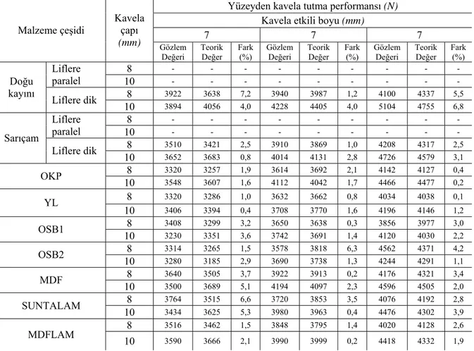 Tablo 11. Deney sonuçları ile hesaplanan yüzeyden kavela tutma performansı değerlerinin karşılaştırılması  (Comparison of the observed test results and predicted face dowel holding performance values) 