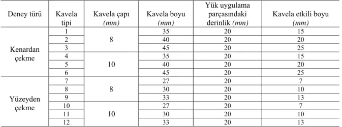 Tablo 1. Deneylerde kullanılan kavela ölçüleri  (Dowel sizes used in the tests)