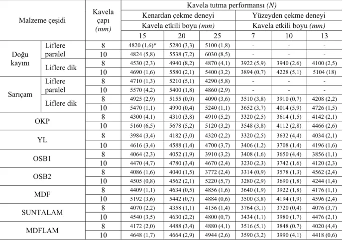 Tablo 4. Kenardan ve yüzeyden kavela tutma performansı ortalama değerleri  (Mean values of the edge and face dowel  holding performance)