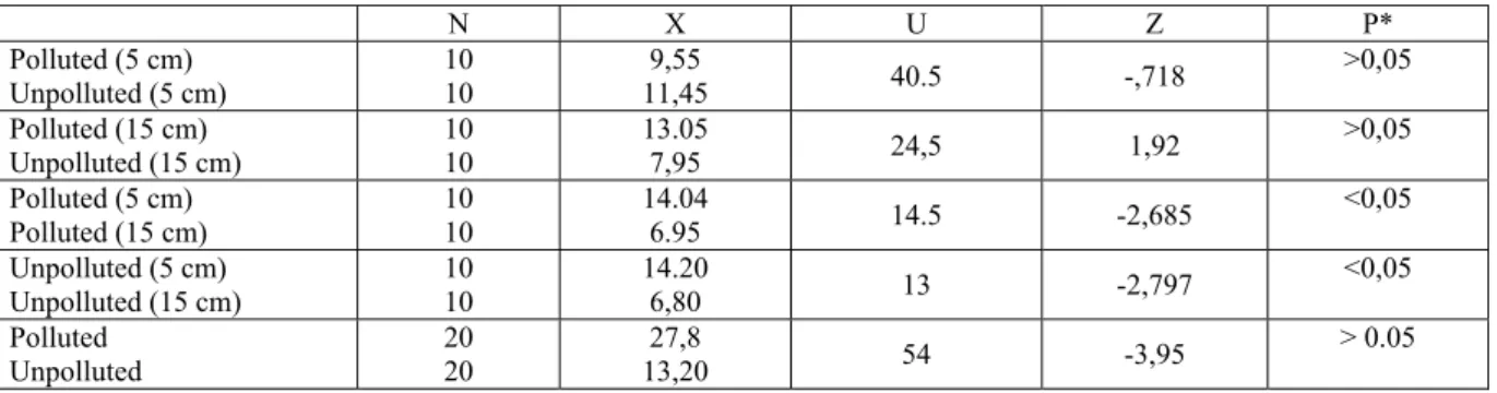 Table 2. Mann-Whitney U test results of comparison of the quantitative analysis of microfungi propagules of the polluted 