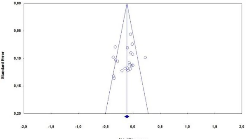 Figure 3. Funnel Plot in terms of Seniority Variable 