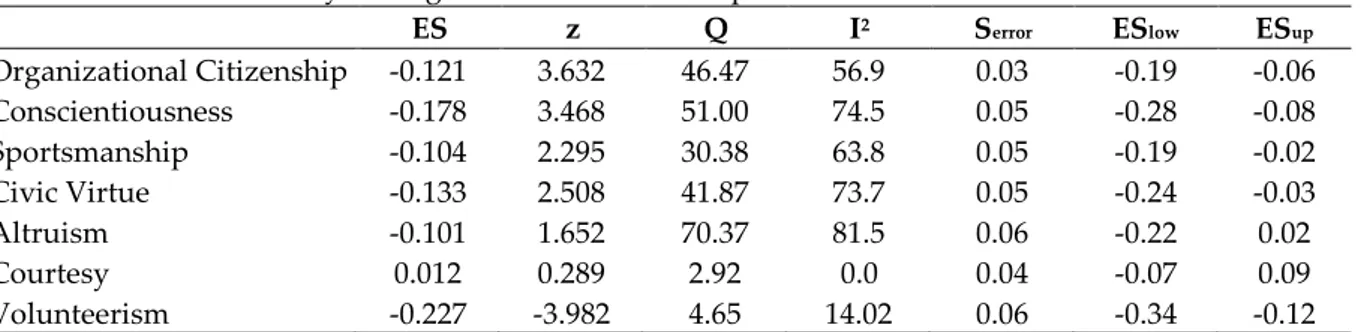 Figure 4. Forest Plot Showing the Effect of Seniority on Organizational Citizenship Behavior  Table 4