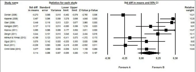 Figure 6. Forest Plot Showing the Effect of Subject Matter on Organizational Citizenship Behavior  Table 5