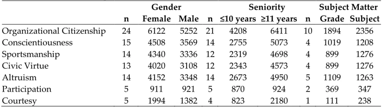 Table 1. Number and Sample Size of Studies Included in the Meta-Analysis 