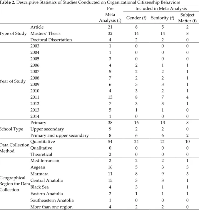 Table 2. Descriptive Statistics of Studies Conducted on Organizational Citizenship Behaviors 