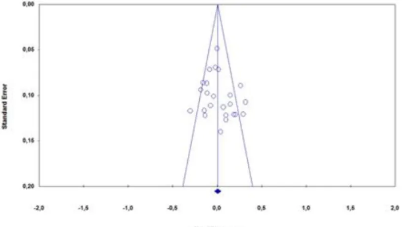Figure 1. Funnel Plot in terms of Gender Variable 