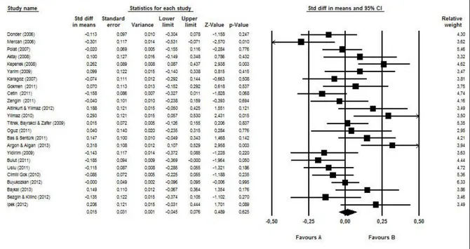 Figure 2. Forest Plot Showing the Effect of Gender on Organizational Citizenship Behavior  Table 3