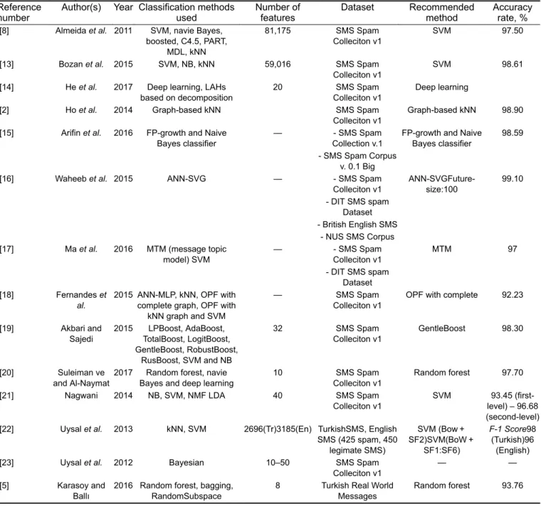 Table 1 Summary of the studies
