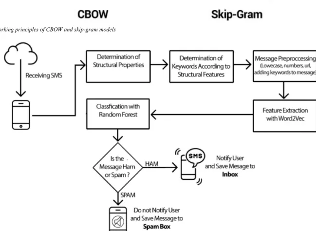 Fig. 2  Working principles of CBOW and skip-gram models