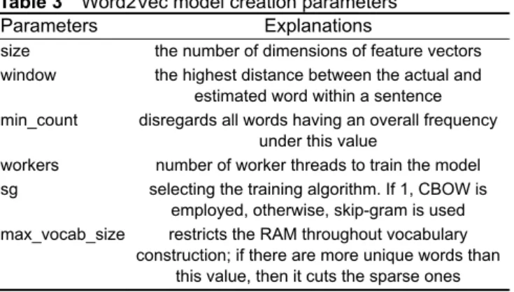 Table  5  shows  ten  sample  records  from  the  final  state  of  the dataset prepared for use in the classification