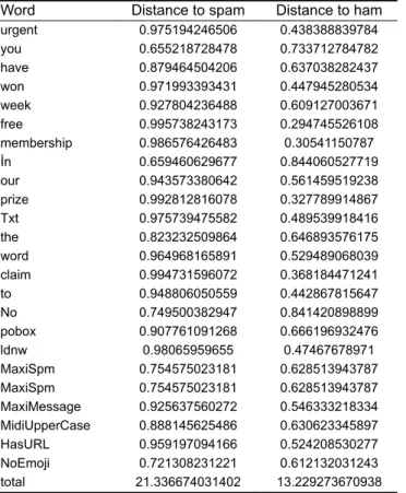 Table  6  shows  the  results  reached  by  random  forest,  MLP, SVM,  logistic  regression  and  Naive  Bayes  algorithms  using  two different methods for feature extraction