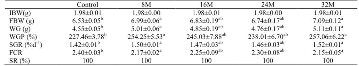 Table 3. Growth performance and feed conversion ratio of juvenil gold fish (C. auratus) 