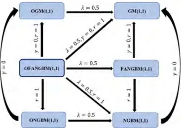 Fig.  1. Cyclic scheme of the grey prediction models for this study. 