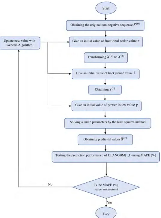 Fig.  2. The ﬂowchart scheme of the OFANGBM(1,1) in this study. 