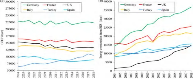 Fig.  3. Actual values of GFEC (a) and energy consumption from RES (b) for the selected countries from 2004 to 2018
