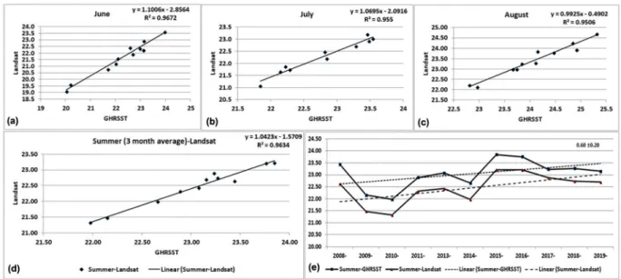 Fig. 7 Average SST values in °C during the summer seasons (June-July-August) for the 30-year period