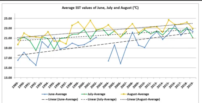 Fig. 4 The top three of the lowest (1992, 2006, and 2004 in June) and highest (2015, 2001, and 2018 in August) SST maps during the summer seasons for the 30-year period