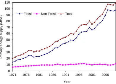 Fig. 1. Total primary energy supply by fuel [17] 