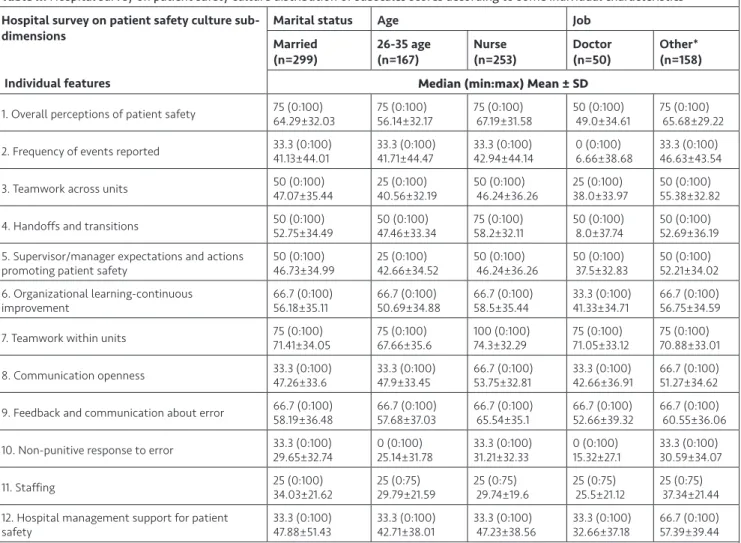 Table II. Hospital survey on patient safety culture distribution of subscales scores according to some individual characteristics Hospital survey on patient safety culture 