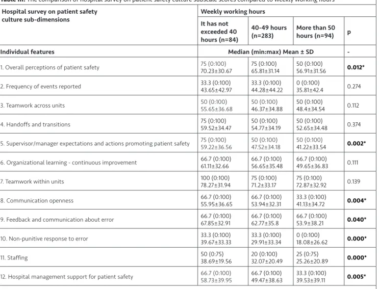 Table III. The comparison of hospital survey on patient safety culture subscale scores compared to weekly working hours  Hospital survey on patient safety