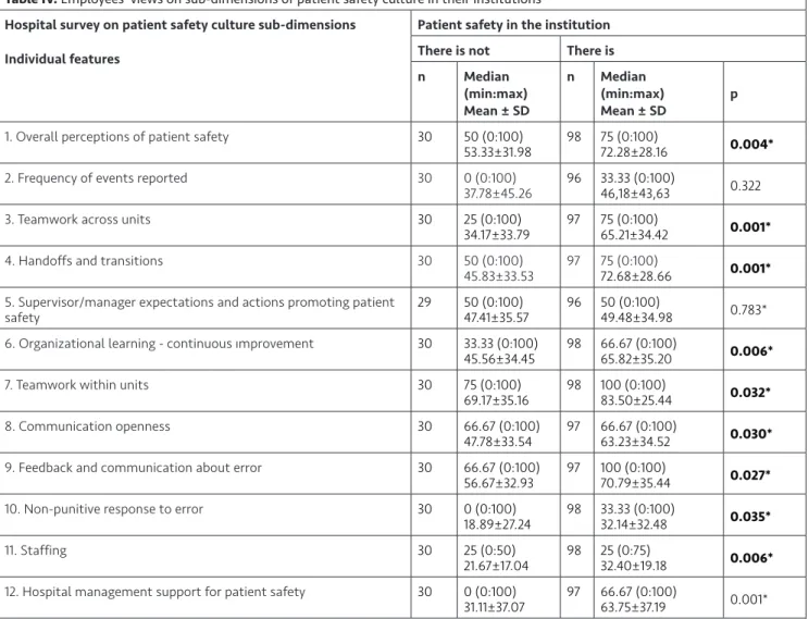 Table IV. Employees’ views on sub-dimensions of patient safety culture in their institutions Hospital survey on patient safety culture sub-dimensions