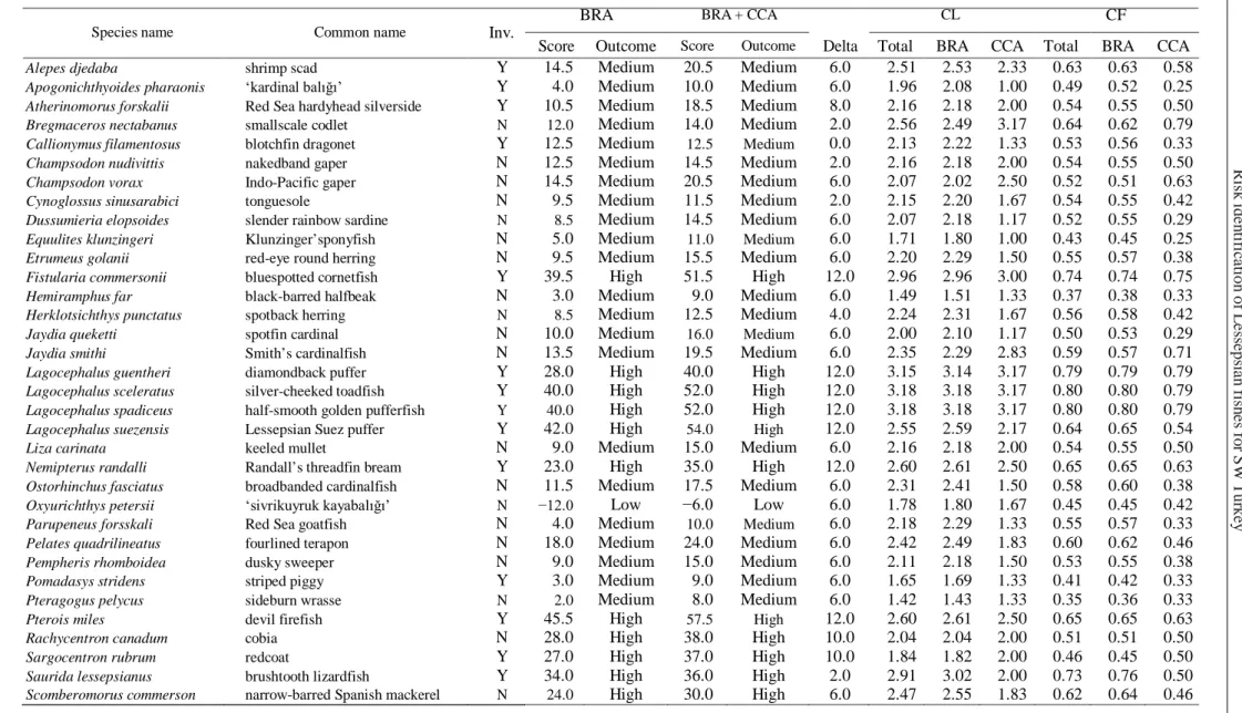 Table 1 Non-native Lessepsian fish species assessed with the Aquatic Species Invasiveness Screening Kit (AS-ISK) for the Muğla coasts of Anatolia (Turkey)