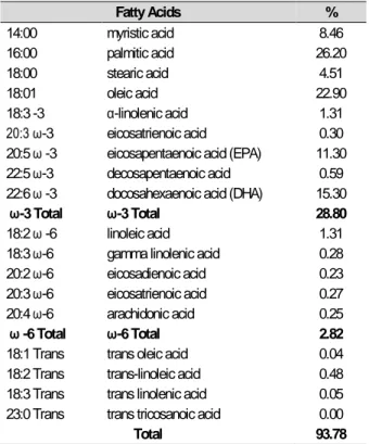 Table 1. Fatty acid composition of anchovy oil used in the study 