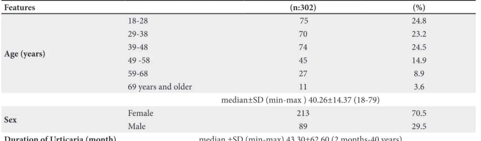 Table I. Demographic and disease features of patients with CU. 